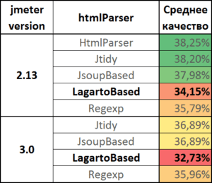 Среднее качество работы парсеров Apache.JMeter (для семи сайтов)